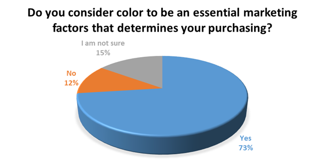 Color as one of the main marketing factors