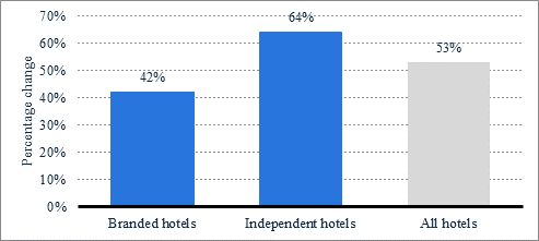 Forecast annual percentage increase in hotels using chatbots worldwide in 2022