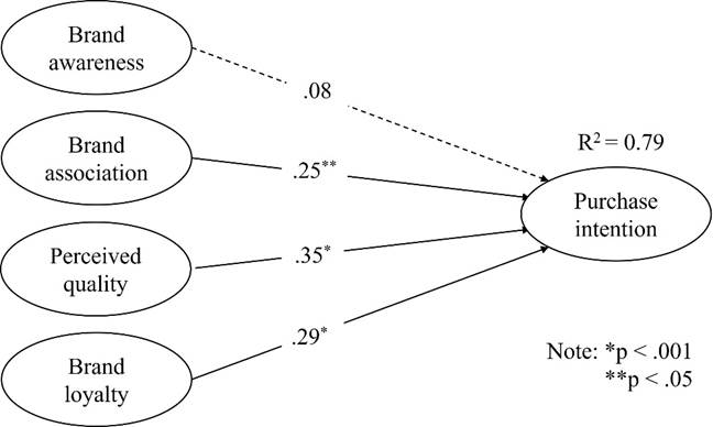 Research model: Influence of Consumer-Based Brand Equity on the Purchase Intention of Wearable Activity Tracker Brands