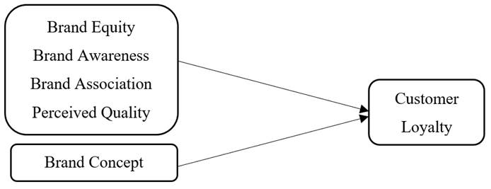 Research model - exploring customer loyalty based on brand equity and brand concept