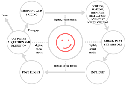 The Increasing Significance Of Ancillary Services In The Aviation Industry