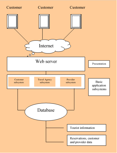 The Internet as an Important Tool in the Tourism Industry and its Use ...