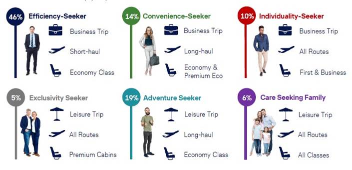 Customer Segmentation Analysis - Emirates