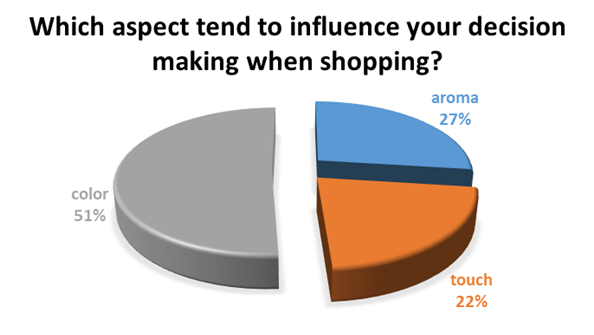 Effect of smell, touch and color to influence consumer