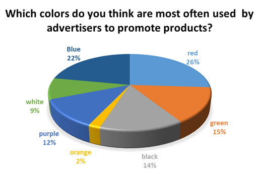 Colors most often used by advertisers to promote products