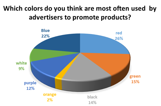  Colori più spesso utilizzati dagli inserzionisti per promuovere i prodotti 