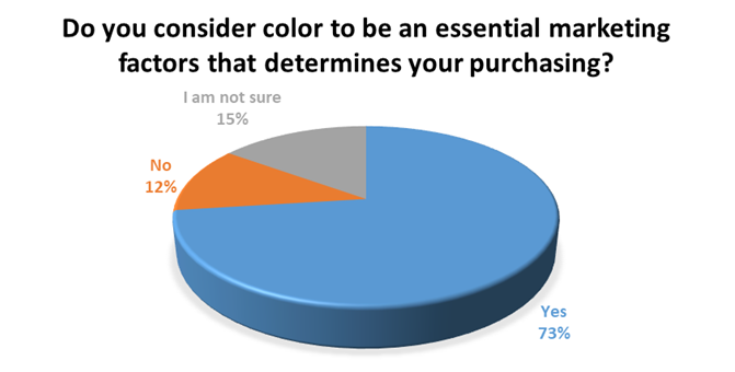 Kolor Jako jeden z głównych czynników marketingowych