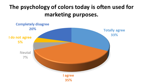 The use of psychology in colors for marketing purposes