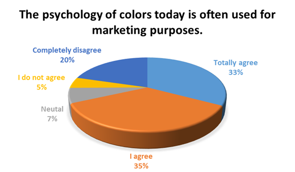  L'utilisation de la psychologie dans les couleurs à des fins de marketing 