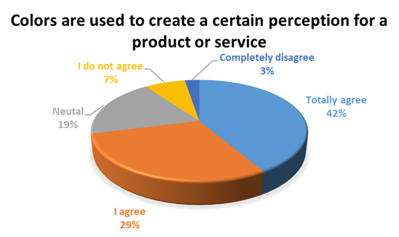 Using colors to create a perception of a product or service