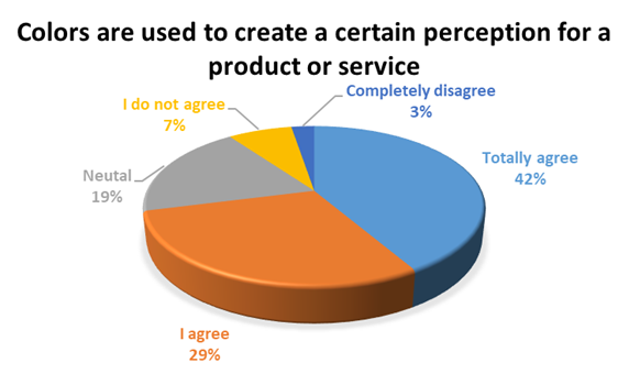  het gebruik van kleuren om een perceptie van een product of dienst te creëren